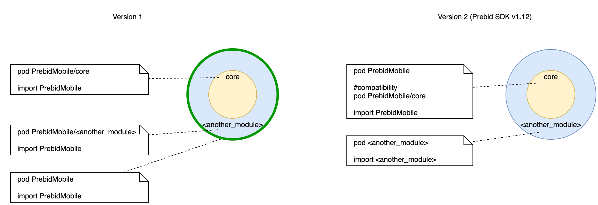 Modularity