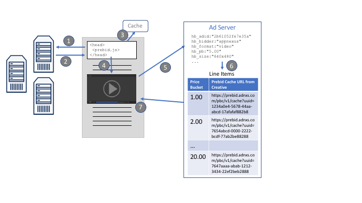 Instream Video Diagram